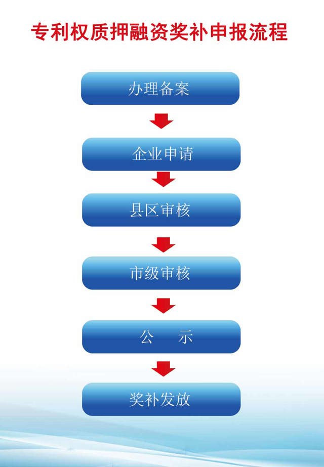 专利权质押融资申报流程.jpg